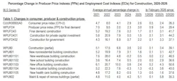 Recent government data shows significant year-over-year increases in metals like aluminum and steel, along with fuel prices, highlighting vulnerabilities in construction supply chains due to global disruptions. Recent government data shows significant year-over-year increases in metals like aluminum and steel, along with fuel prices, highlighting vulnerabilities in construction supply chains due to global disruptions.