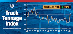 Truck freight tonnage in the U.S. surged by 2.6% in February, reaching the highest levels in three years, indicating a potential economic rebound despite capacity constraints. Truck freight tonnage in the U.S. surged by 2.6% in February, reaching the highest levels in three years, indicating a potential economic rebound despite capacity constraints.