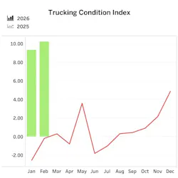FTR's Trucking Conditions Index for February reached 10.2, the highest number in four years, driven by strong freight rates and capacity utilization, though March's record diesel prices may cause short-term fluctuations. FTR's Trucking Conditions Index for February reached 10.2, the highest number in four years, driven by strong freight rates and capacity utilization, though March's record diesel prices may cause short-term fluctuations.
