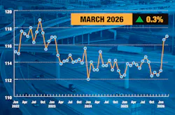 The American Trucking Associations' index reveals a 3% increase from March 2025, highlighting sustained growth in freight transportation and serving as a key indicator of economic health. The American Trucking Associations' index reveals a 3% increase from March 2025, highlighting sustained growth in freight transportation and serving as a key indicator of economic health.