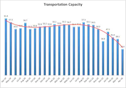 The Transportation Capacity Index cratered 10.8 points to 28.4% in the April Logistics Managers’ Index. With this large decrease, the Transportation Capacity index continues to indicate contraction for the fifth consecutive month. The Transportation Capacity Index cratered 10.8 points to 28.4% in the April Logistics Managers’ Index. With this large decrease, the Transportation Capacity index continues to indicate contraction for the fifth consecutive month.