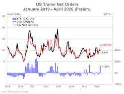 Fleets placed orders for 19,400 units in a busier than expected April, indicating this year’s cycle may have been delayed, according to ACT data. Fleets placed orders for 19,400 units in a busier than expected April, indicating this year’s cycle may have been delayed, according to ACT data.