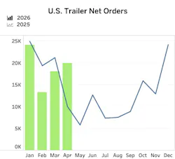 U.S. trailer demand strengthened in April, with net orders increasing 11% month-over-month and surpassing the 10-year April average, signaling a move toward market stabilization amid ongoing production discipline, according to FTR data. U.S. trailer demand strengthened in April, with net orders increasing 11% month-over-month and surpassing the 10-year April average, signaling a move toward market stabilization amid ongoing production discipline, according to FTR data.