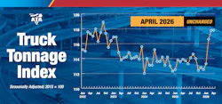 U.S. trucking activity remained steady in April, with ATA’s For-Hire Truck Tonnage Index holding at 117.8, indicating resilience in freight movement and economic stability. The index has increased 4.7% since late 2025 and is at levels last seen in fall 2022, highlighting sustained growth despite no monthly change. U.S. trucking activity remained steady in April, with ATA’s For-Hire Truck Tonnage Index holding at 117.8, indicating resilience in freight movement and economic stability. The index has increased 4.7% since late 2025 and is at levels last seen in fall 2022, highlighting sustained growth despite no monthly change.