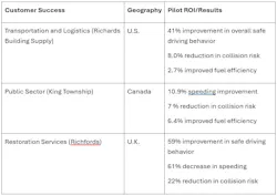 Richards Building Supply enjoyed a 41% boost in overall safe driving behavior, King Township posted a 10.9% improvement in speeding incidents, and Richfords reduced collision risk by 22% in early pilots of the Geotab Vitality platform, which emphasizes positive reinforcement. Richards Building Supply enjoyed a 41% boost in overall safe driving behavior, King Township posted a 10.9% improvement in speeding incidents, and Richfords reduced collision risk by 22% in early pilots of the Geotab Vitality platform, which emphasizes positive reinforcement.