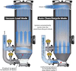 The complete AutoLoad system, which includes AutoClean, automatically purges the dust filter for 2 seconds every 5 minutes—without losing vacuum—keeping operations running smoothly.