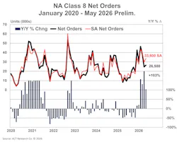 ACT registered orders for 26,500 Class 8 trucks in May, marking a 103% year-over-year increase. ACT registered orders for 26,500 Class 8 trucks in May, marking a 103% year-over-year increase.