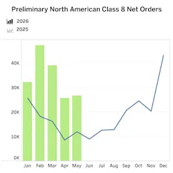 “Overall, May orders were stronger than expected and confirm a healthy demand backdrop,” said Dan Moyer, FTR senior analyst for commercial vehicles. “However, the order pace is likely to decelerate as summer seasonality and shrinking 2026 build availability become larger constraints.” “Overall, May orders were stronger than expected and confirm a healthy demand backdrop,” said Dan Moyer, FTR senior analyst for commercial vehicles. “However, the order pace is likely to decelerate as summer seasonality and shrinking 2026 build availability become larger constraints.”