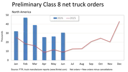 North American Class 8 truck orders increased by 16% in June, reaching 30,500 units, driven by high demand, limited 2026 build slots, and anticipation of EPA regulation changes, with year-over-year growth exceeding 240%, according to new FTR data.