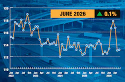 U.S. trucking activity increased marginally by 0.1% in June after a decline in May, signaling a slowdown in freight volumes during the second quarter, with a 4.1% contraction in April and May.
