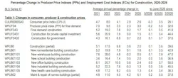 The producer price index for inputs to nonresidential construction increased by 7.1% from June 2025 to June 2026, driven by higher metals and fuel costs, while bid prices for new buildings rose only 3.5%. Despite a recent dip, fuel and metal prices remain significantly higher than a year ago, impacting construction costs and contractor margins.