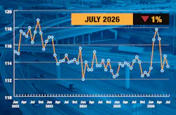 US trucking activity decreased by 1% in July, reflecting recent market volatility and a sluggish freight environment, despite some pockets of strength like data center construction for AI.