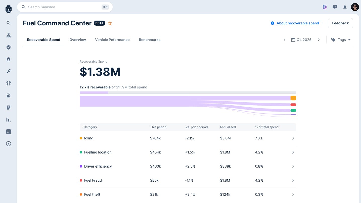 The Samsara Fuel Command Center is a unified platform that consolidates fuel management, offers intelligent stop recommendations, and enhances fraud prevention, helping fleets reduce costs and improve efficiency.