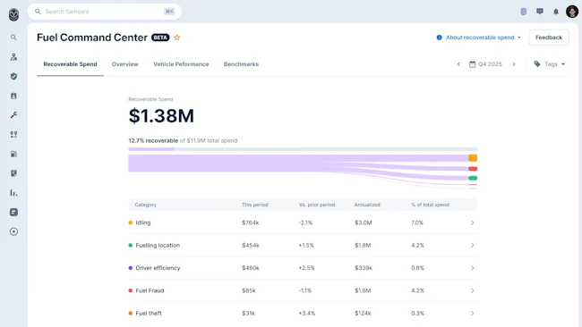 The Samsara Fuel Command Center is a unified platform that consolidates fuel management, offers intelligent stop recommendations, and enhances fraud prevention, helping fleets reduce costs and improve efficiency.