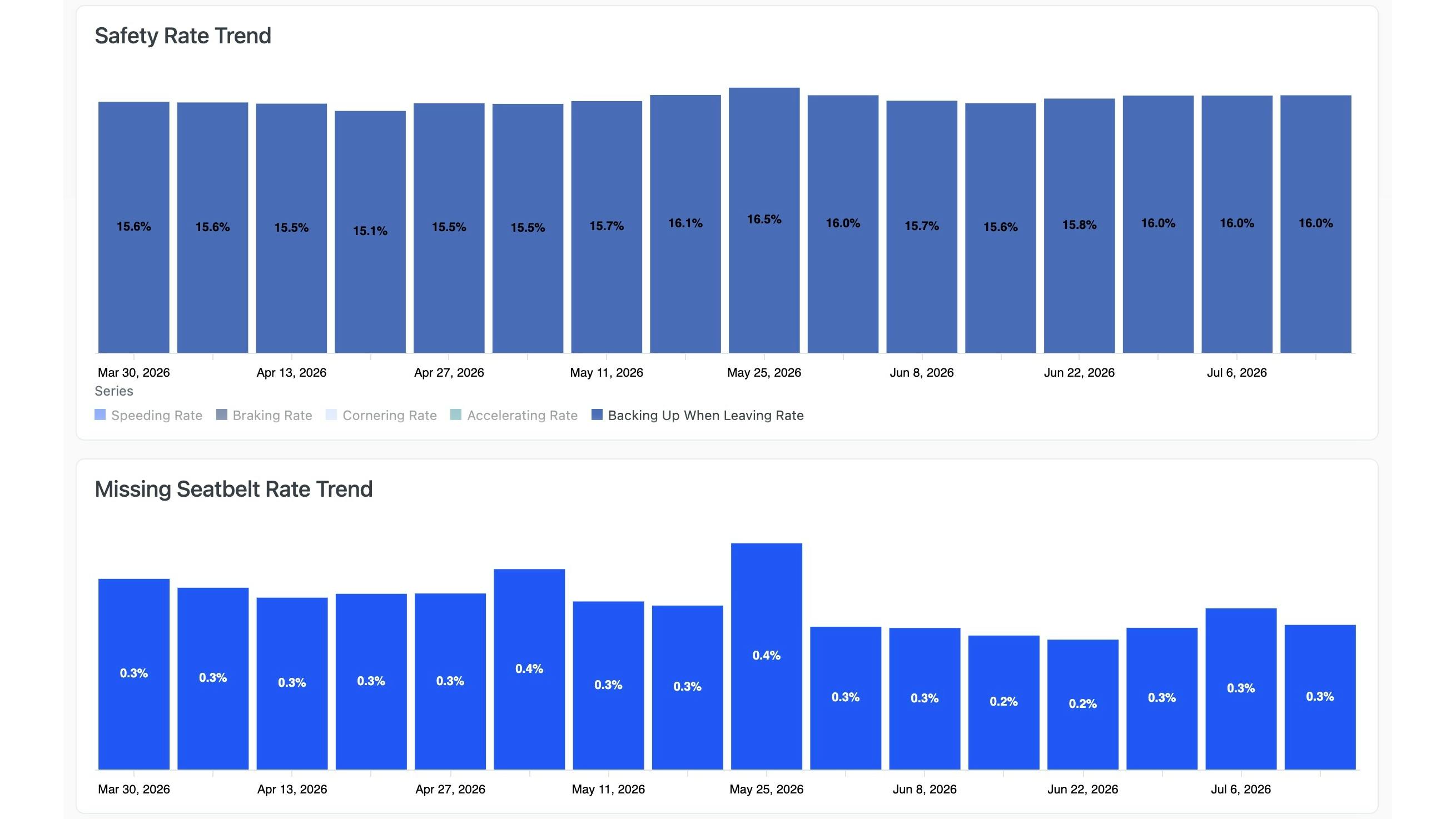 Charts from Smith System&rsquo;s new Driver Risk Management program track safety performance trends, utilizing analytics and monitoring data to connect fleet telematics directly with the Smith5Keys behavioral framework.