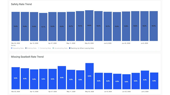 Charts from Smith System&rsquo;s new Driver Risk Management program track safety performance trends, utilizing analytics and monitoring data to connect fleet telematics directly with the Smith5Keys behavioral framework.