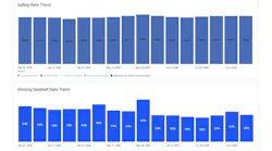 Charts from Smith System’s new Driver Risk Management program track safety performance trends, utilizing analytics and monitoring data to connect fleet telematics directly with the Smith5Keys behavioral framework.