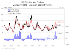 Preliminary U.S. trailer net orders reached 24,200 units (33,700 seasonally adjusted) in August 2026, marking a 193% year-over-year surge, according to historical trend data from ACT Research.