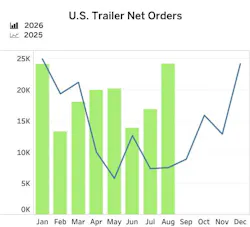 A monthly comparison of U.S. trailer net orders shows 2026 volumes (green bars) rebounding sharply in August to near 24,000 units, significantly outpacing 2025 order levels (blue line), according to FTR.