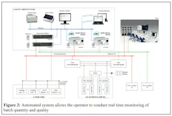 Krohne’s automated system architecture utilizes an NMi-certified flow computer to process data, allowing terminal operators to conduct real-time monitoring of batch quantity and quality.