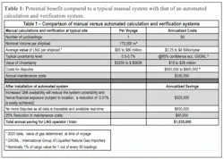 A comparison of manual versus automated verification systems highlights the potential for annualized savings by reducing system uncertainty, maintenance expenses, and quality disputes at the rack.