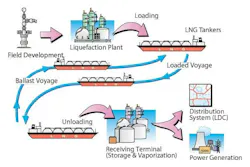 The typical LNG value chain requires precise custody transfer documentation at every node, from liquefaction plants down to the local distribution systems where bulk carriers load product.