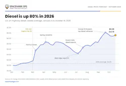 A timeline of geopolitical supply shocks driving the 2026 diesel surge, which pushed the national average to $6.28 by mid-October