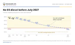 SpaceHawk GPS projects diesel will remain above $5 a gallon through July 2027, bucking the EIA’s more optimistic $4.49 forecast.