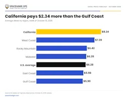 Regional price disparities remain massive, with California fleets paying over $2.34 more per gallon than those fueling on the Gulf Coast.