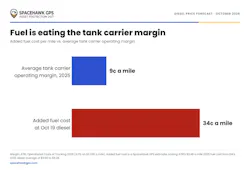 Surging fuel costs are rapidly outpacing the average tank carrier’s 9-cent operating margin, leaving fleets vulnerable between surcharge updates.