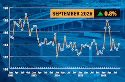 ATA’s advanced For-Hire Truck Tonnage Index rose 0.8% in September to a reading of 114, rebounding from an August decline as contracting capacity gradually improves market conditions for motor carriers.