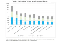 This chart breaks down the distribution of first-, second-, and third-place votes for the 2026 top 10 issues, illustrating how fuel prices overtook the economy in overall industry prioritization.