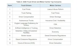 A direct comparison reveals diverging priorities between fleet executives and commercial drivers, with motor carriers focused heavily on lawsuit abuse reform while drivers point to fuel prices and truck parking as their primary challenges.