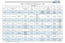 Historical data tracks the evolution of motor carrier concerns over the past decade, highlighting the economy’s three-year reign at No. 1 before dropping to the sixth position in 2026.