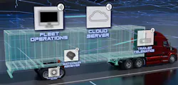 Hendrickson’s Watchman system uses on-board algorithms to filter data from hubcap-mounted sensors through a trailer receiver, organizing tire and wheel-end conditions into priority levels before transmitting alerts to telematics platforms and fleet operations.